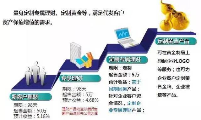 代发客户 专属权益 专属权益 代发客户 定期就存"智存宝" 特色三年