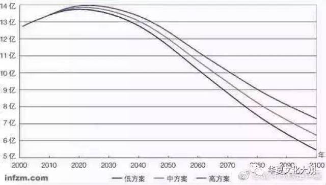 本世纪末人口_本世纪末中国人口会比现在减少一半