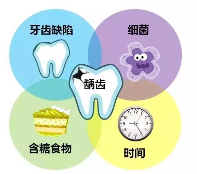 龋齿不仅仅只是危害牙齿,对全身的健康都有危害 1.影响生长发育.