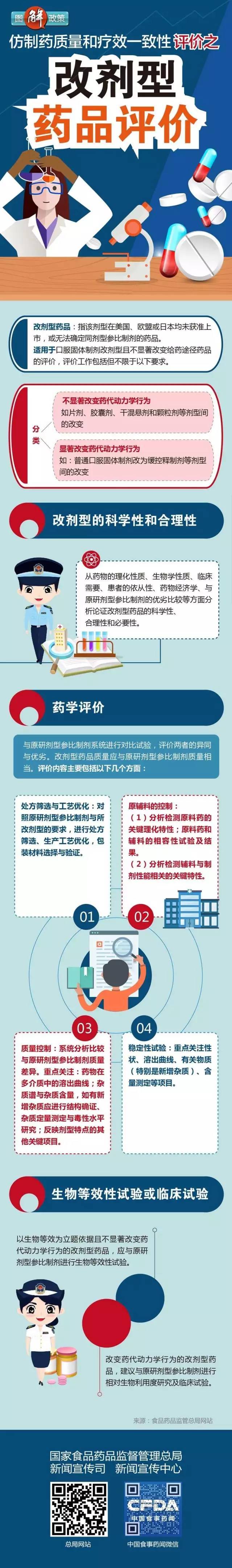 政策图解丨仿制药一致性评价之改剂型药品评价