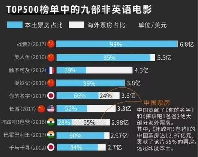 《战狼2》票房破49亿!中国人缔造的世界骄傲!