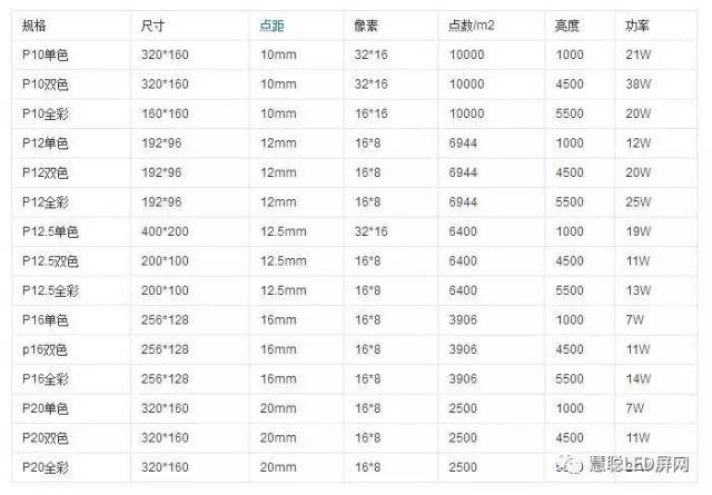 技术| 最全led显示屏单元板常见型号,尺寸及功率一览表!