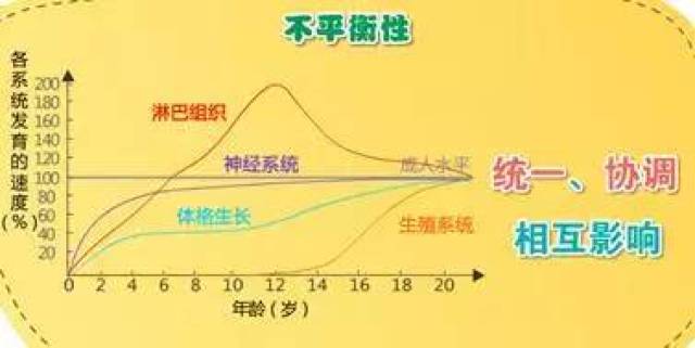 根据这个曲线图,我们可以看出儿童的生长发育速度是 波浪式的.