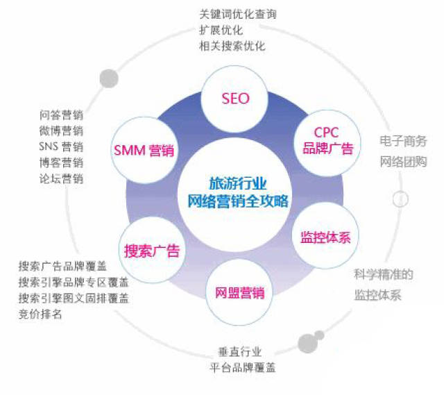 旅游行业该如何做好网站推广