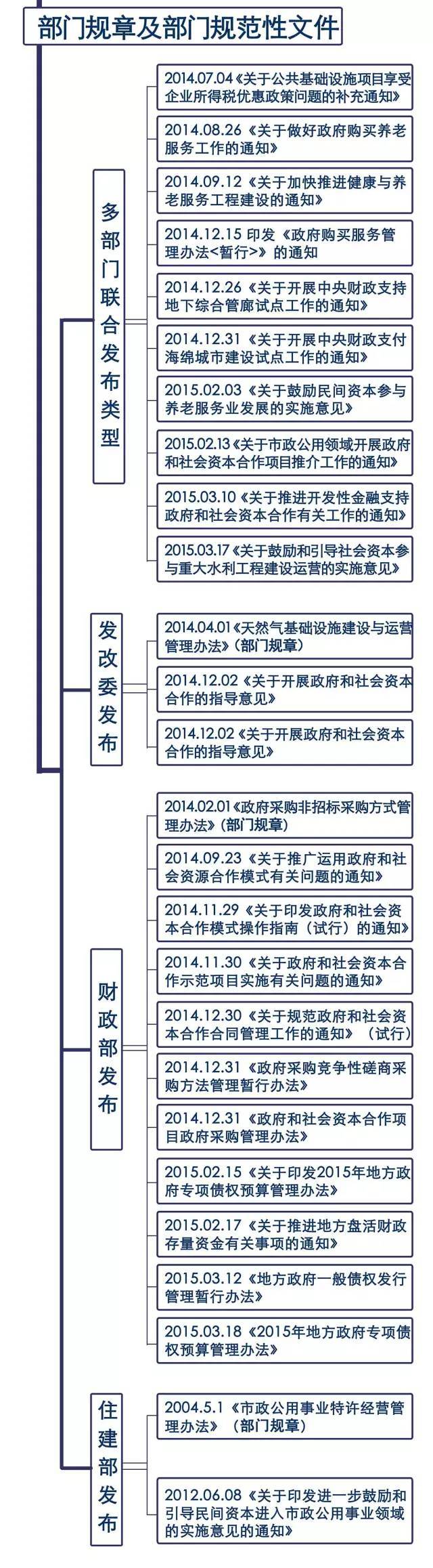 【学习】一张树状图让ppp法律体系"一览无遗"