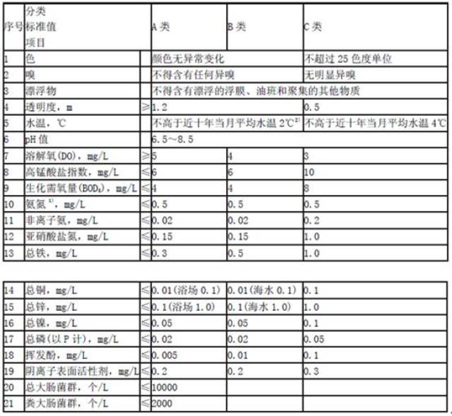 技术干货|五类水体及污水三级排放标准对比图/地表水,景观水和黑臭