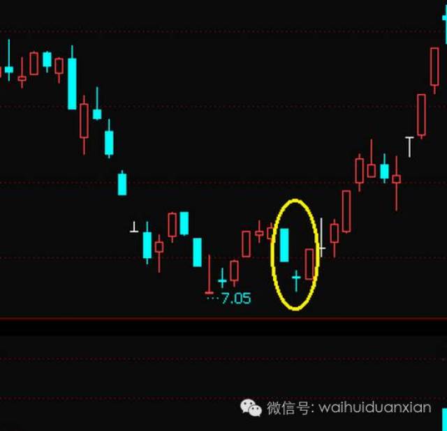 早晨十字星与黄昏之星非常类似,不同点是开盘价与收盘价几乎相同,看