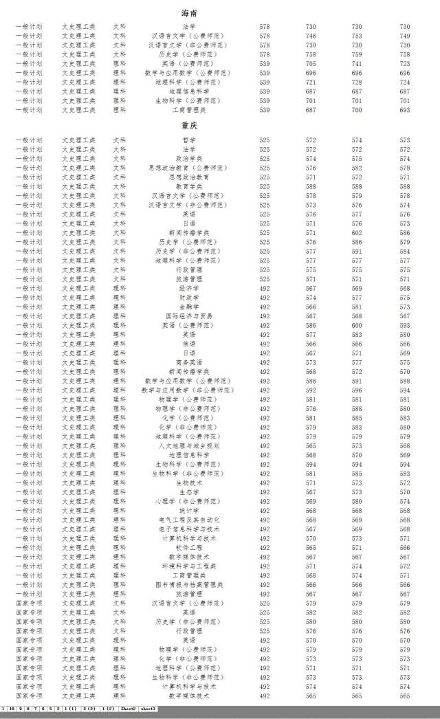 去年高考录取分数线 东北师范大学2017年各省区市各专业录取分数结果