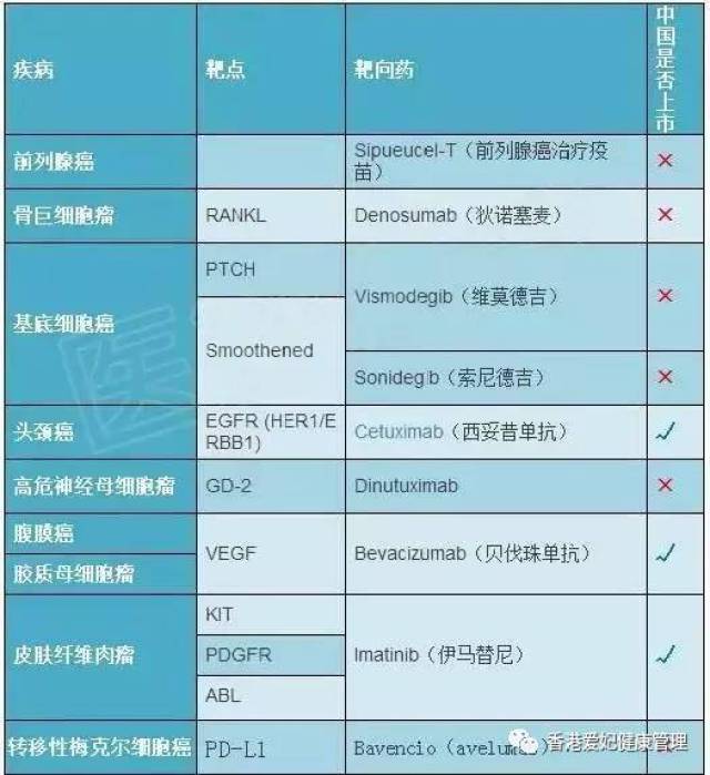 2017年最新版癌症靶向药盘点