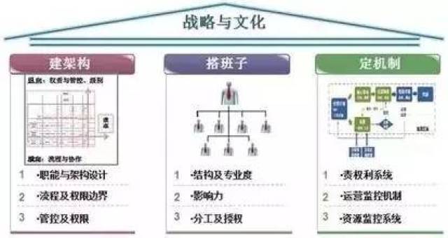 组织管理的顶层设计 --建架构,搭班子,定机制