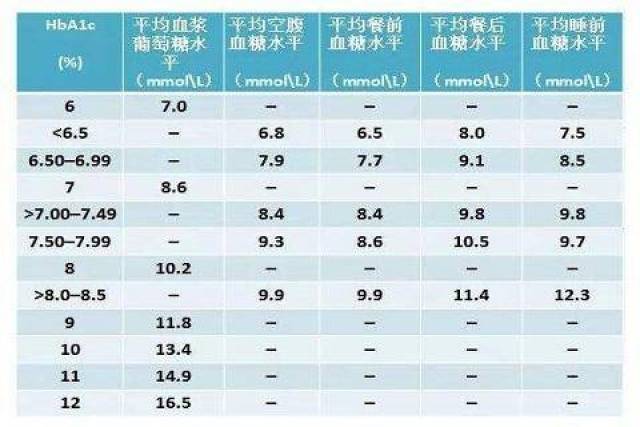 8mmol/l;3小时后血糖恢复至空腹水平.而糖尿病