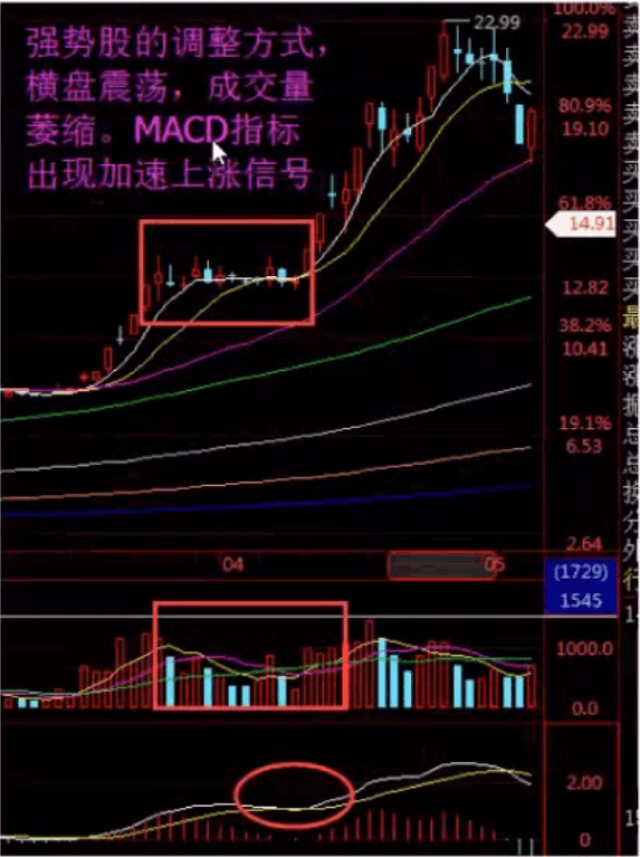 股市牛人们说的选强势股技巧 我竟然真的碰到了!