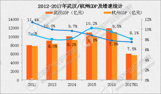 杭州和武汉gdp对比_武汉gdp