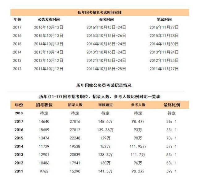 2018国家公务员考试历年考情信息汇总