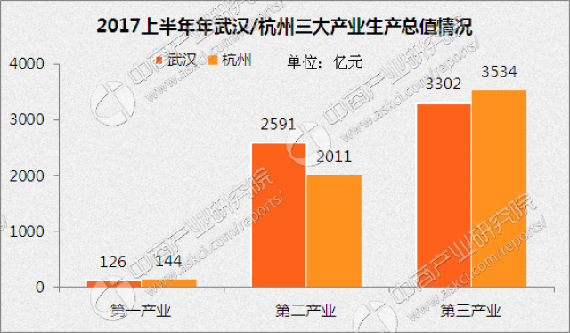 杭州和武汉gdp对比_武汉gdp(2)