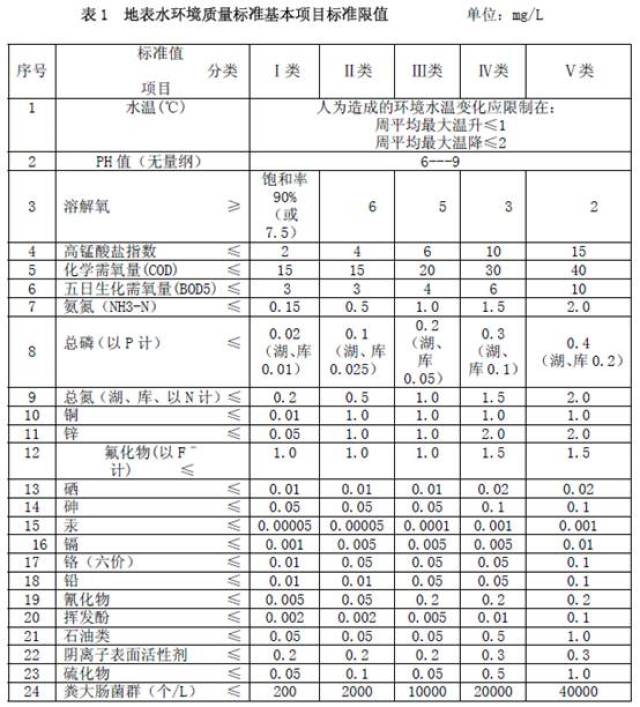 技术干货|五类水体及污水三级排放标准对比图/地表水,景观水和黑臭