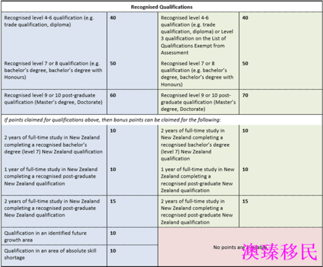 2017新西兰技术移民打分表及全新规则详解!