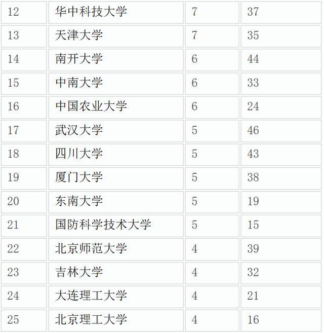 世界名牌大学排名_中国名牌大学最新排名(2)