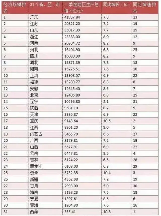 21年4月全国gdp_16省公布一季度GDP成绩单 14省增速跑赢全国