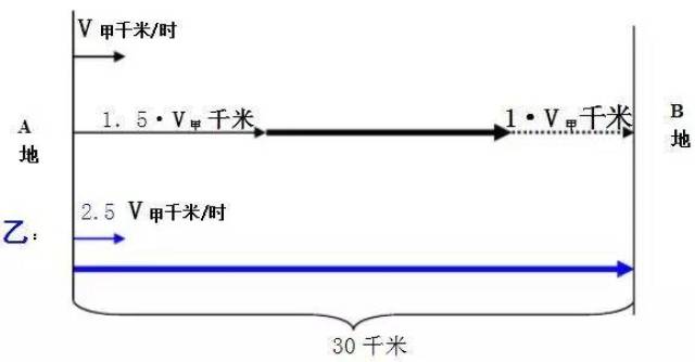 小学数学行程问题的画图方法与技巧,你家孩子掌握了吗