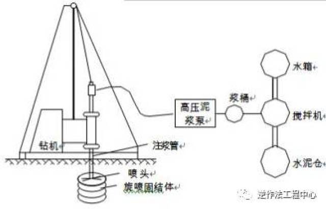 高压旋喷桩在地表加固中的应用