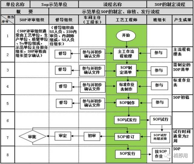 如何推行标准作业指导书(sop)