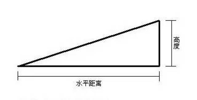坡度=(坡路的高度/水平距离)*100%