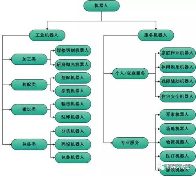 机器人的分类