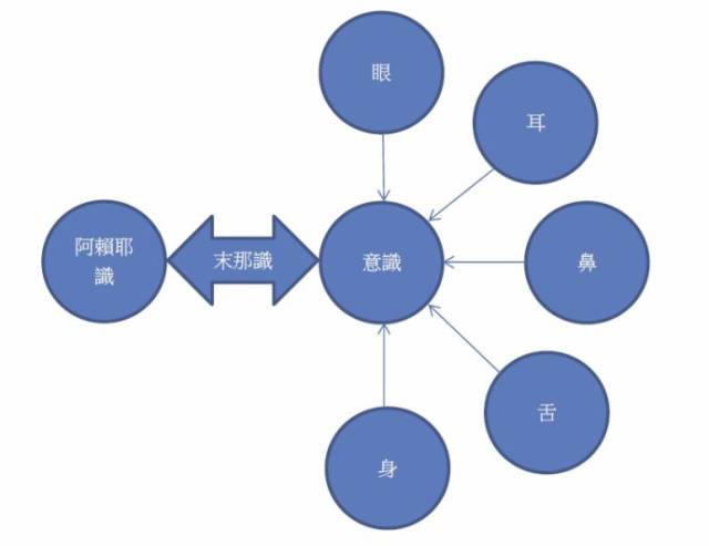 【念咒】是因对阿赖耶识做导流,才造就"心想事成"