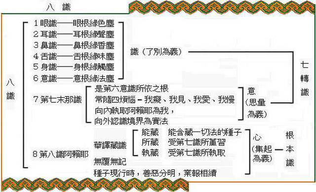 【念咒】是因对阿赖耶识做导流,才造就"心想事成"