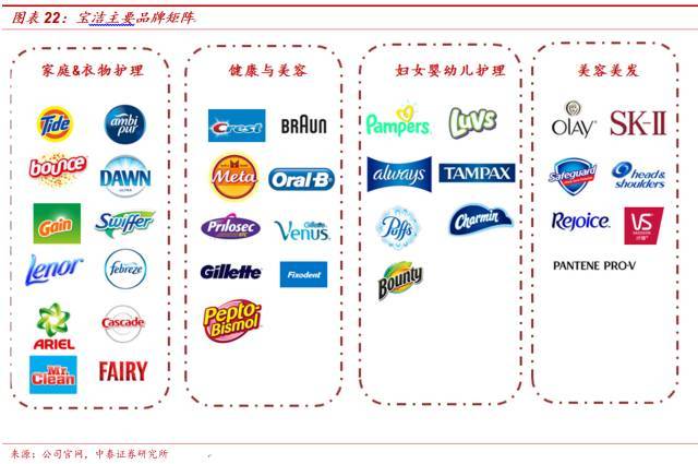 以宝洁的发展和旗下品牌的成长为例,我们总结化妆品龙头的三大成长
