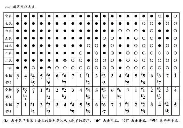 【葫芦丝教学】葫芦丝指法表