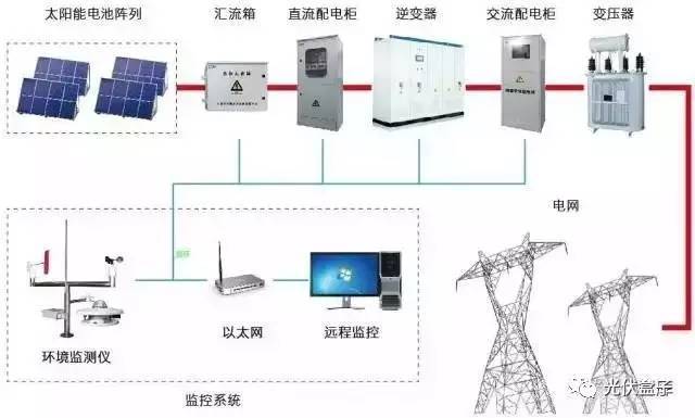 干货| 三分钟让你搞懂并网,离网光伏电站的区别