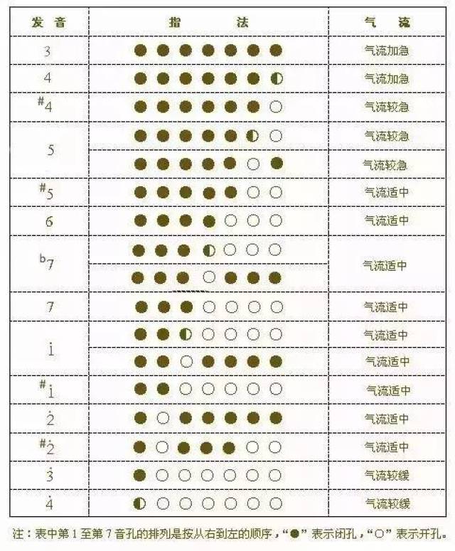 【葫芦丝教学】葫芦丝指法表