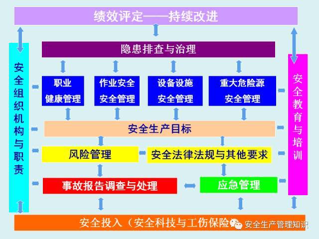 ppt:建立企业风险分级管控与隐患排查治理体系