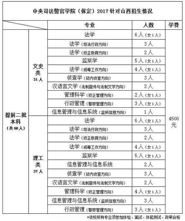 招生要求:重点高中(榆次一中,榆次二中)年级文化课排名前400名;重点