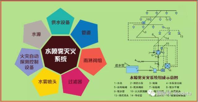 工程| 湿式,干式,预作用等八类自动喷水灭火系统工作原理与适用范围