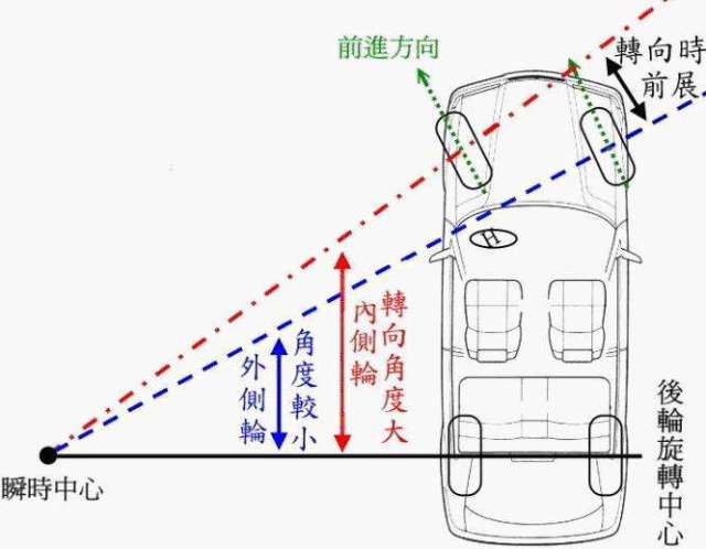 汽车知识普及:汽车四轮定位以及不良影响