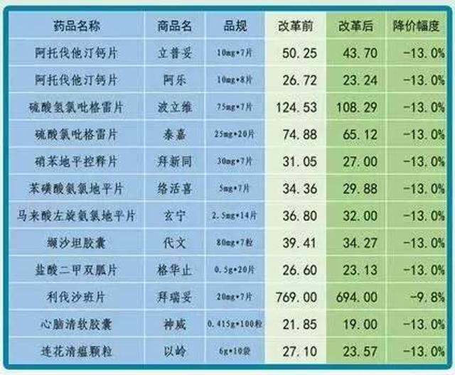 改革前后部分常用口服药品价格对比