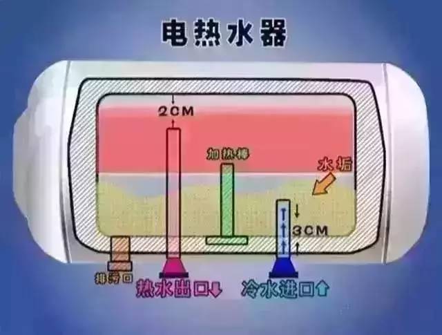 你或许会疑问:我家的电热水器也很久没洗了,但是洗澡时流出来的水