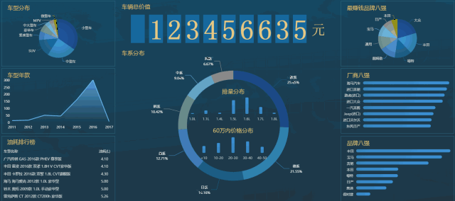 核心指标车辆总价值以数字显示,通过finereport 的数据监控功能,动态