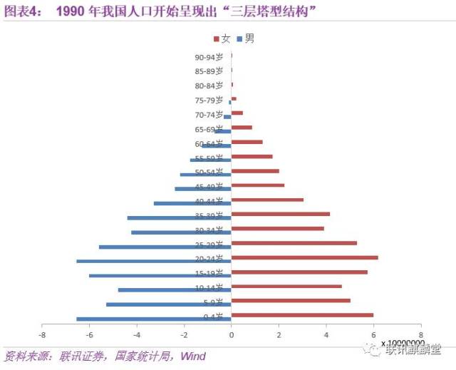 2050年,当你老了:中国人口大数据(联讯证券李奇霖,常娜)