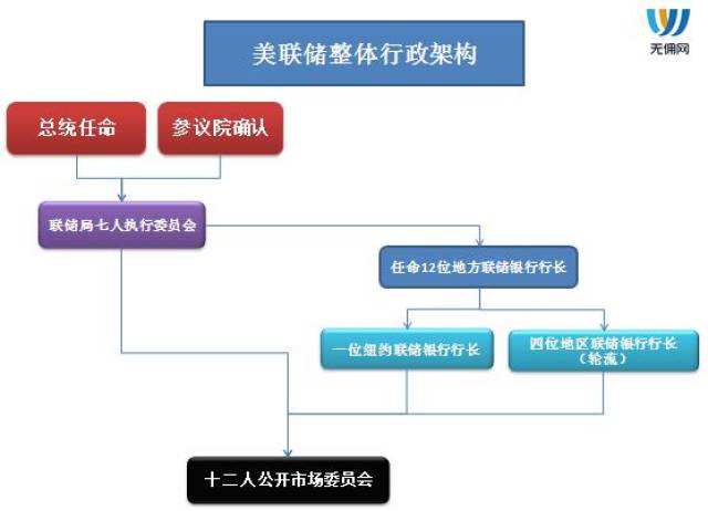 其七名执行委员均由美国总统任命,而作为美国政府的最高行政