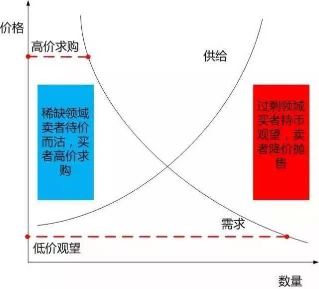 抛售为什么会压低价格