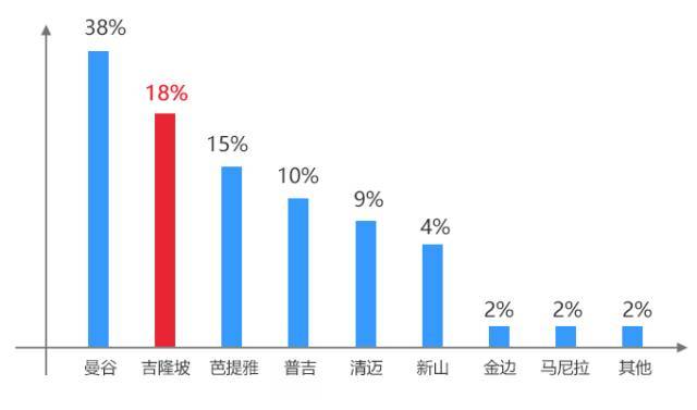 东南亚城市排名_东南亚城市
