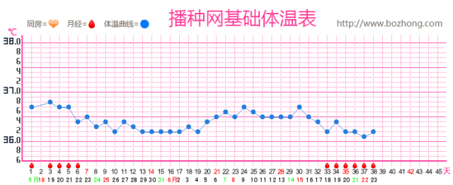 所以如果你觉得体温在pl后7-10天莫名奇妙升高,并且基础体温保持在