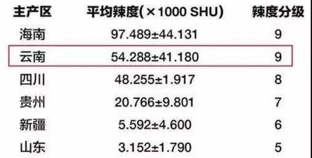 辣度尽然达到了九级 所以说 我们大云南的辣椒不是不辣 只是辣得低调