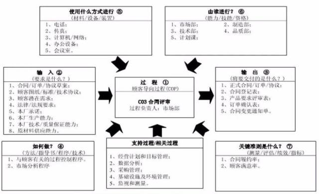 ts16949五大工具的22个过程乌龟图