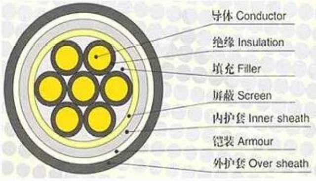 电缆的基本结构