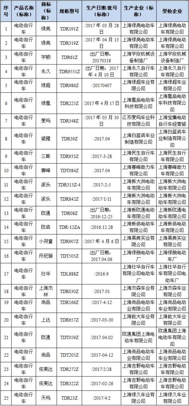 危险! 别再骑这些电动自行车 否则威胁行车安全